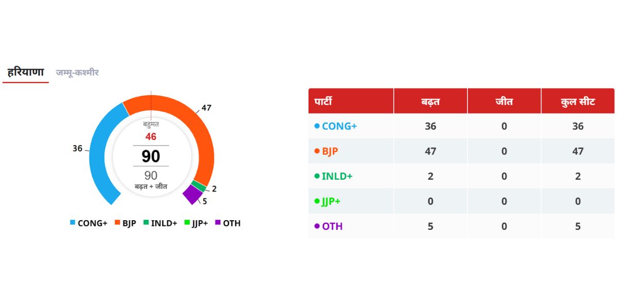 Haryana Election Result 2024